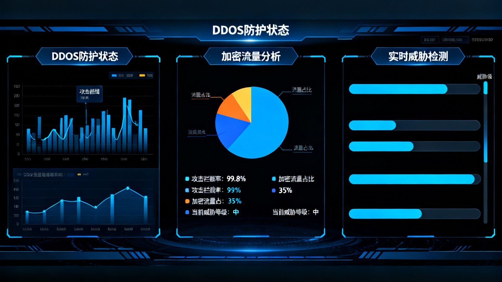 熊猫体育安全运营中心监控界面，展示DDoS防护状态、加密流量分析和实时威胁检测面板