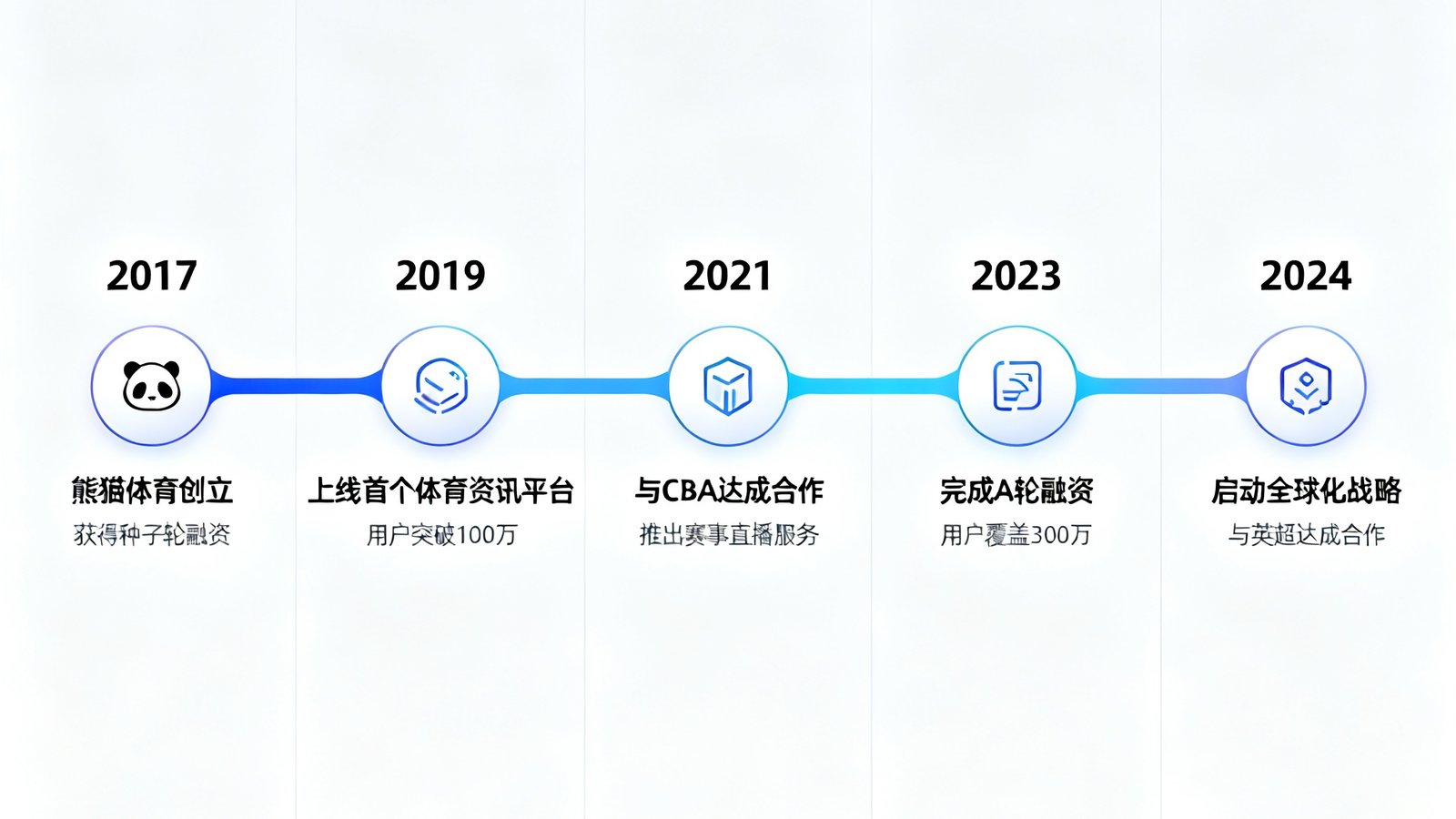 熊猫体育从2017年创立到2024年的发展历程时间轴，展示关键里程碑事件